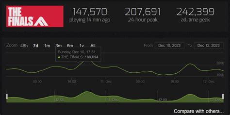 the finals steam stats|Steam Charts .